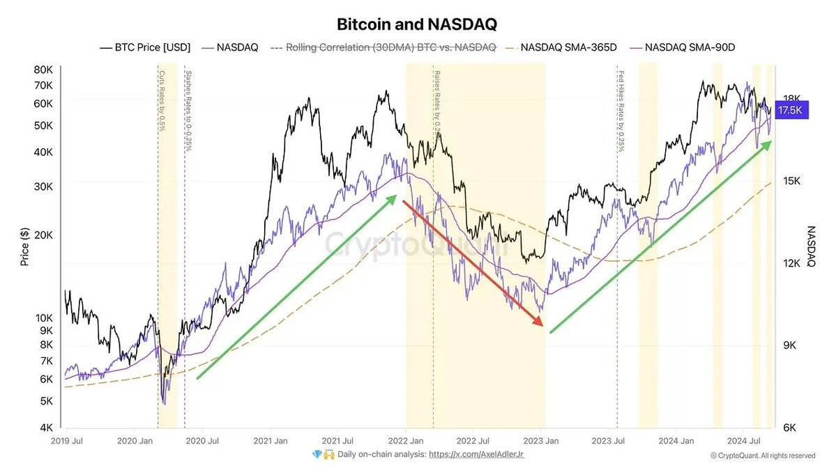 美联储降息，BTC虚拟货币市场拐点或已不远？